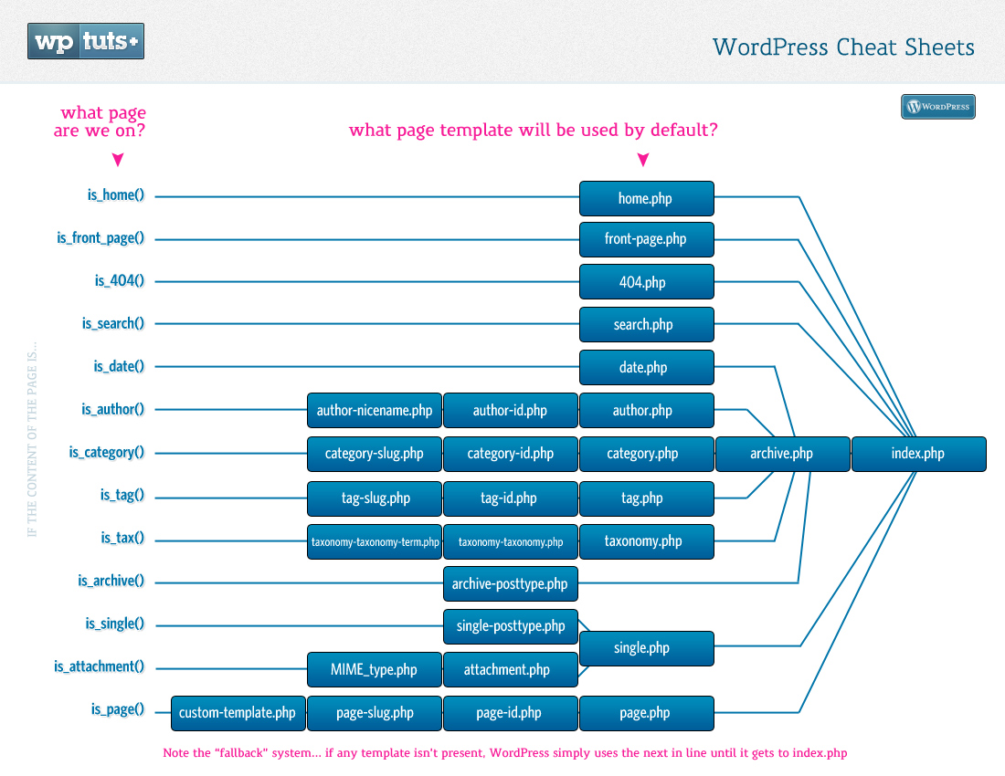Index.php Wordpress Template