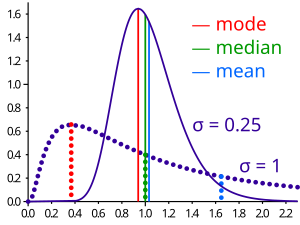 Negatively Skewed Curve