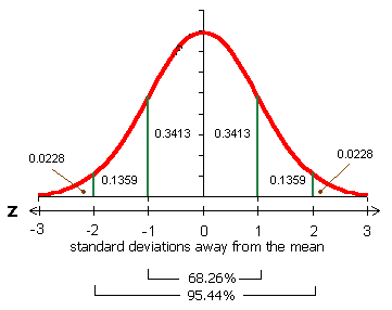 Negatively Skewed Curve