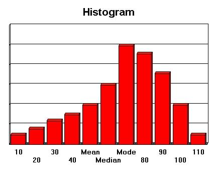 Negatively Skewed Curve