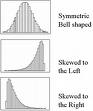 Negatively Skewed Curve Represents