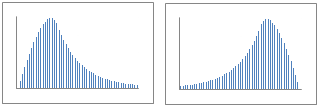 Negatively Skewed Curve Represents