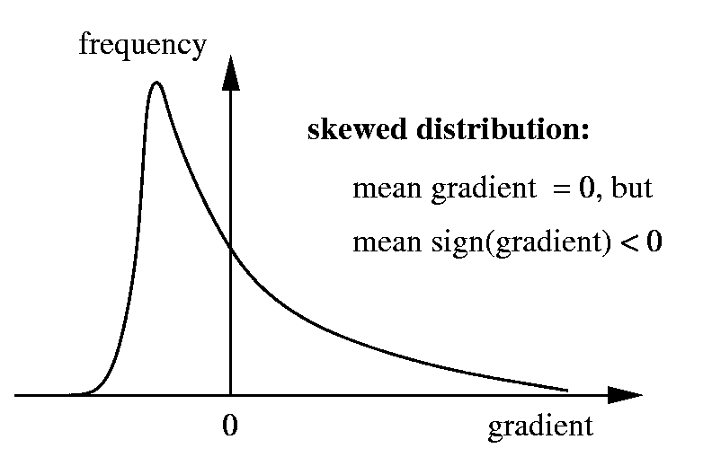 Negatively Skewed Curve Represents