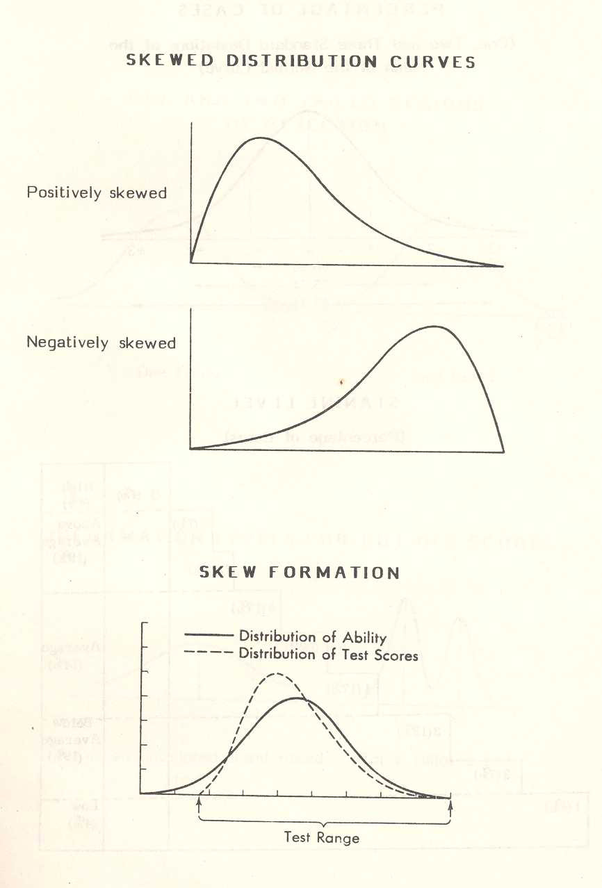 Negatively Skewed Curve Represents