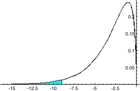 Negatively Skewed Curve Represents Very Low Quality